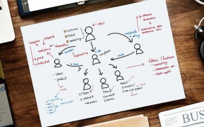 Forbes: “7 Ideas For Content That Work For Both Sales And Marketing”